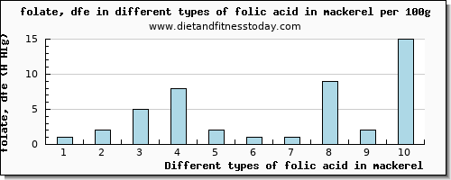 folic acid in mackerel folate, dfe per 100g